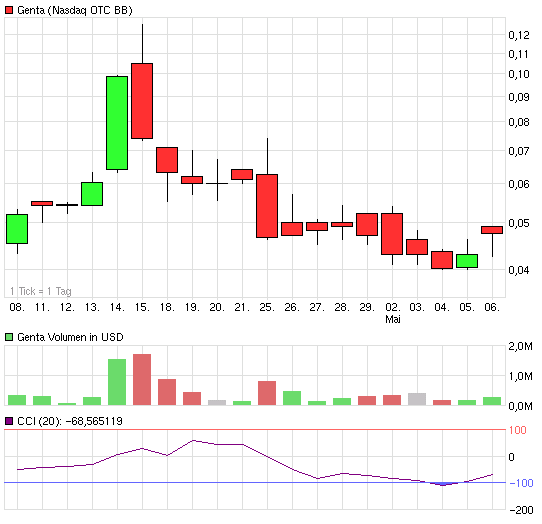 GENTA INC. Neue trend zum letzten Mal ? 401318