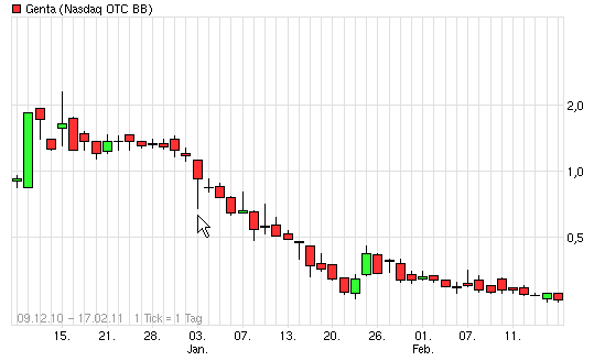 GENTA INC. Neue trend zum letzten Mal ? 401409