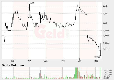 Genta ist eine Fantasie-Aktie 285347