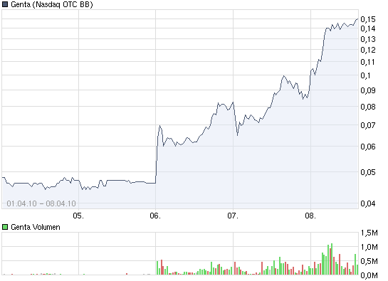 Analyse. GENTA Kursexplosionsgefahr!! 312068
