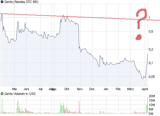 Analyse. GENTA Kursexplosionsgefahr!! 312088