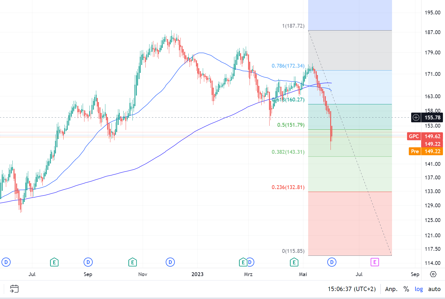 Genuine Parts Company ( WKN: 858406 ) 1375449