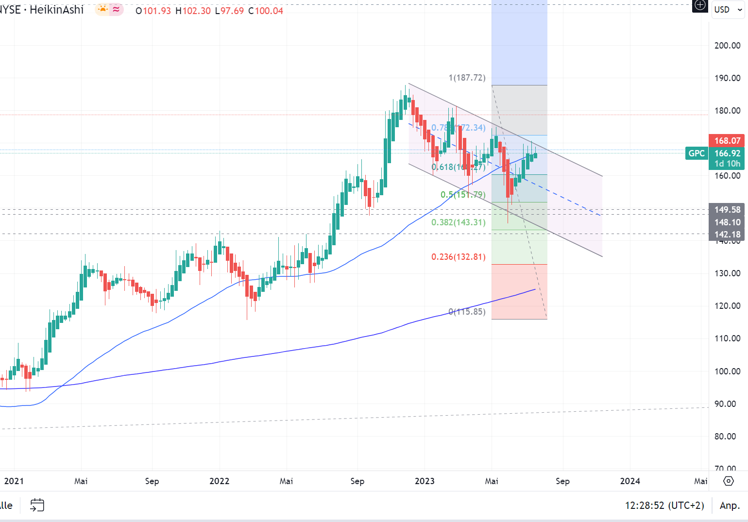 Genuine Parts Company ( WKN: 858406 ) 1382448