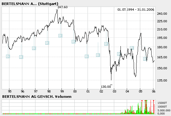 Bertelsmann geht an die Börse - wie kaufen? 28303