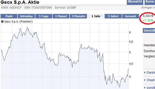 Wer steht auf Geox? 334832