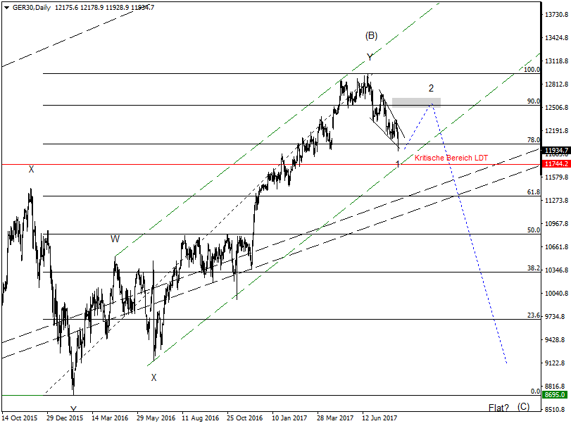 DAX-Future Eugen`s Einschätzungen EWA-Trading. 1006355