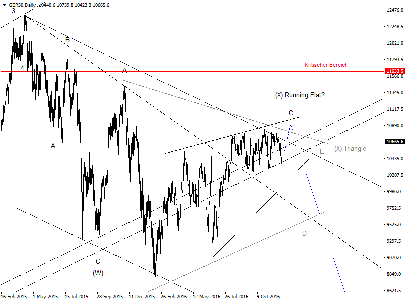 DAX-Future Eugen`s Einschätzungen EWA-Trading. 956605