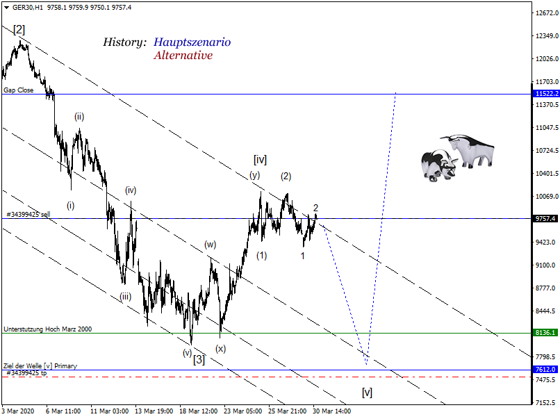 DAX-Future Eugen`s Einschätzungen EWA-Trading. 1169726