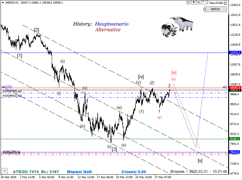 DAX-Future Eugen`s Einschätzungen EWA-Trading. 1169815