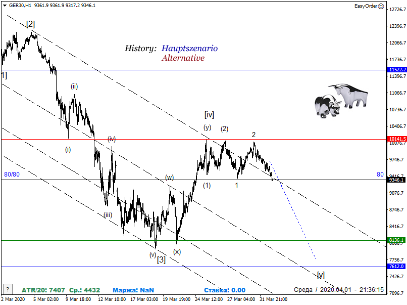 DAX-Future Eugen`s Einschätzungen EWA-Trading. 1170176