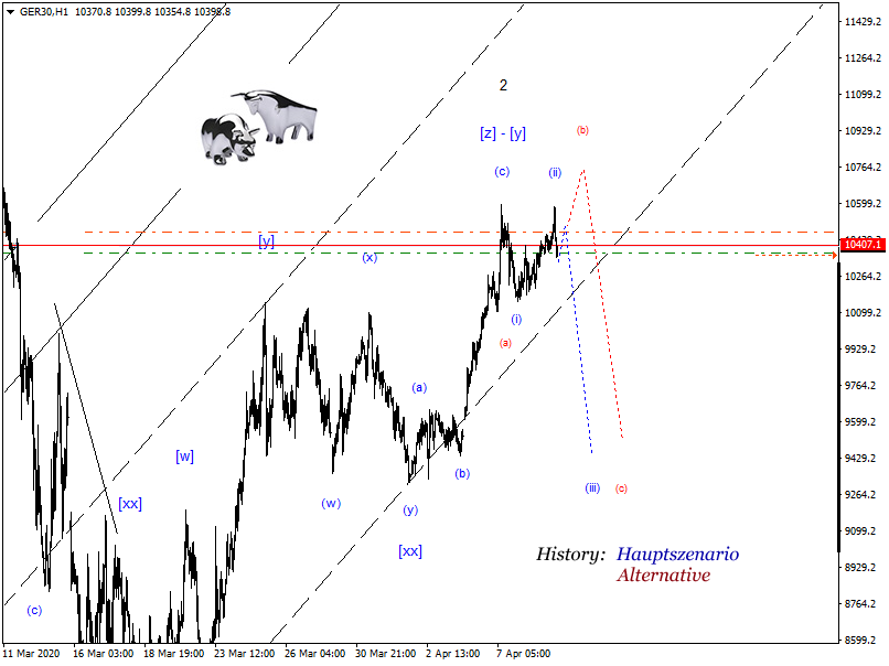 DAX-Future Eugen`s Einschätzungen EWA-Trading. 1171689