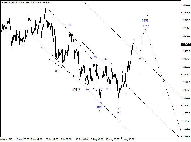 DAX-Future Eugen`s Einschätzungen EWA-Trading. 1011878