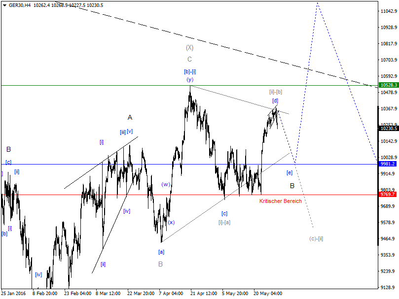 DAX-Future Eugen`s Einschätzungen EWA-Trading. 917308