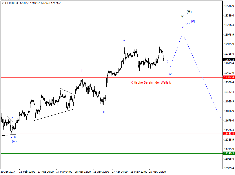 DAX-Future Eugen`s Einschätzungen EWA-Trading. 994183