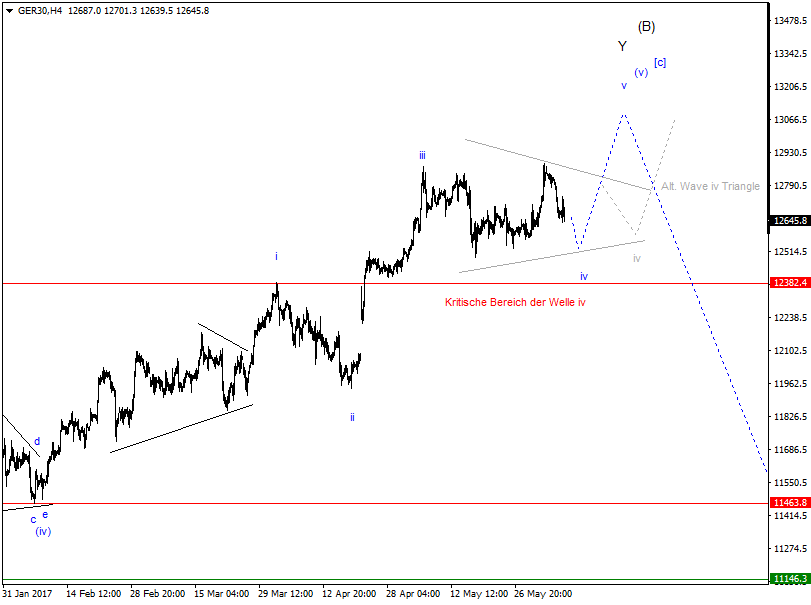 DAX-Future Eugen`s Einschätzungen EWA-Trading. 994348