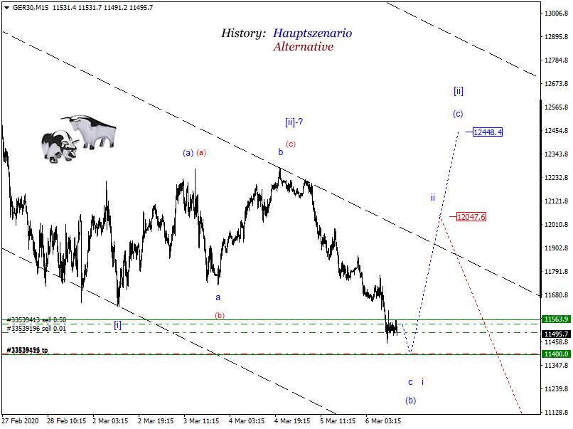 DAX-Future Eugen`s Einschätzungen EWA-Trading. 1164622