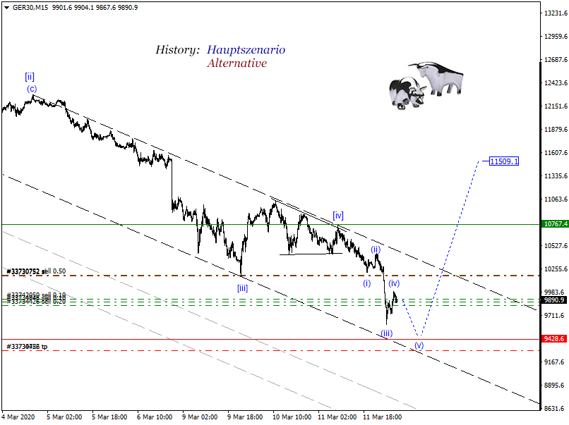 DAX-Future Eugen`s Einschätzungen EWA-Trading. 1165847