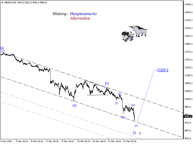DAX-Future Eugen`s Einschätzungen EWA-Trading. 1165985