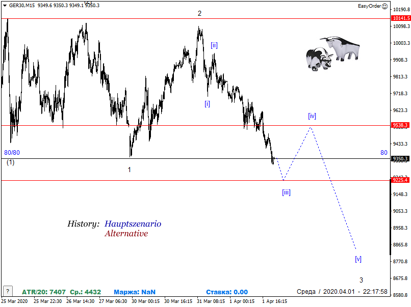 DAX-Future Eugen`s Einschätzungen EWA-Trading. 1170180