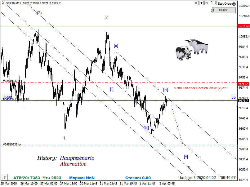 DAX-Future Eugen`s Einschätzungen EWA-Trading. 1170278