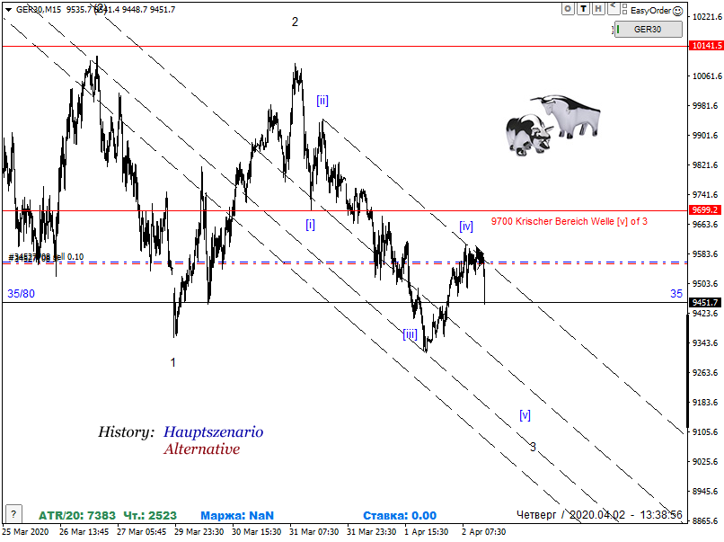 DAX-Future Eugen`s Einschätzungen EWA-Trading. 1170321