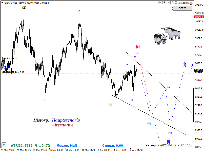 DAX-Future Eugen`s Einschätzungen EWA-Trading. 1170377