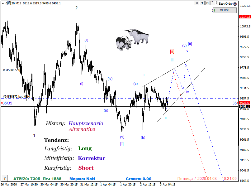 DAX-Future Eugen`s Einschätzungen EWA-Trading. 1170545
