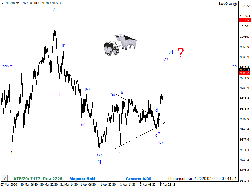 DAX-Future Eugen`s Einschätzungen EWA-Trading. 1170957
