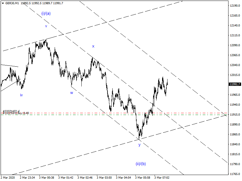 DAX-Future Eugen`s Einschätzungen EWA-Trading. 1163637