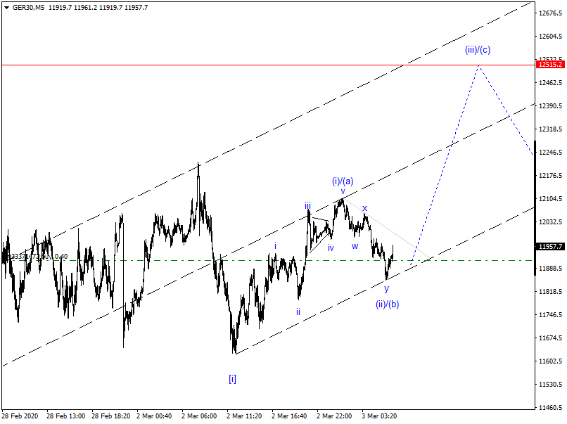 DAX-Future Eugen`s Einschätzungen EWA-Trading. 1163616