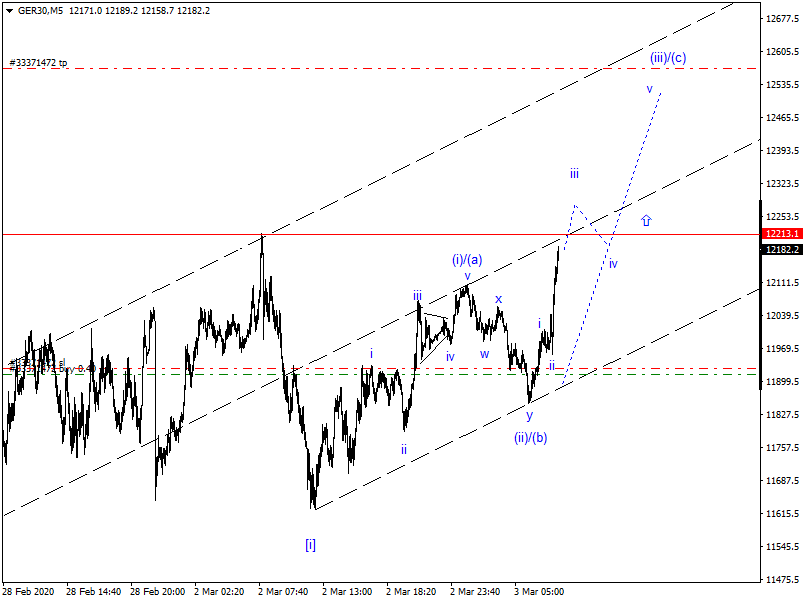 DAX-Future Eugen`s Einschätzungen EWA-Trading. 1163659