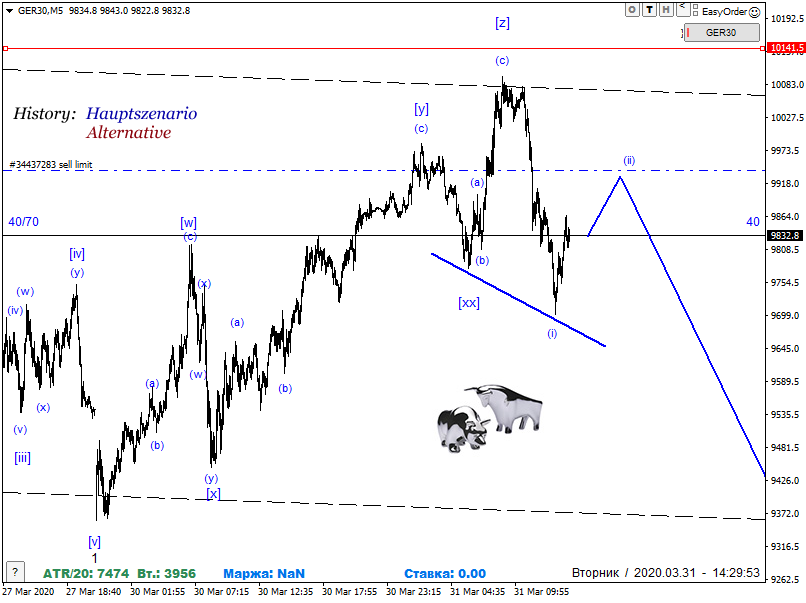 DAX-Future Eugen`s Einschätzungen EWA-Trading. 1169867