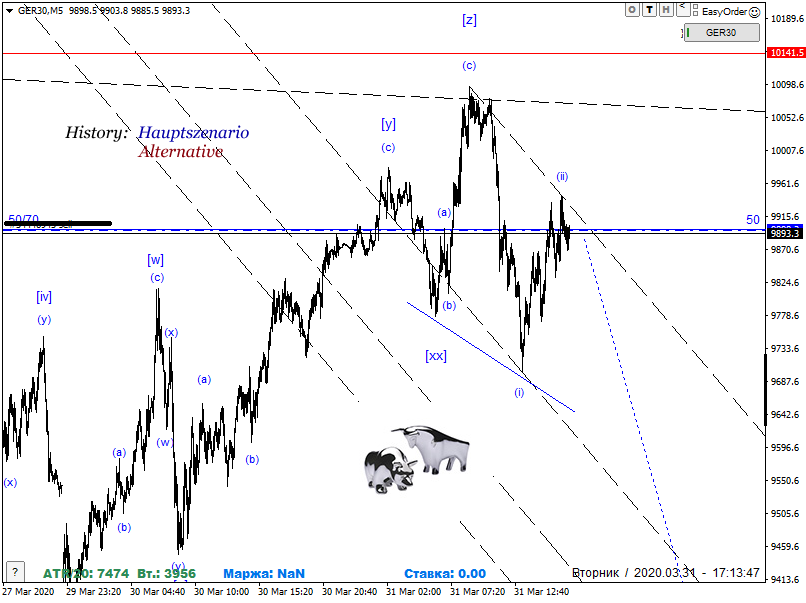 DAX-Future Eugen`s Einschätzungen EWA-Trading. 1169904