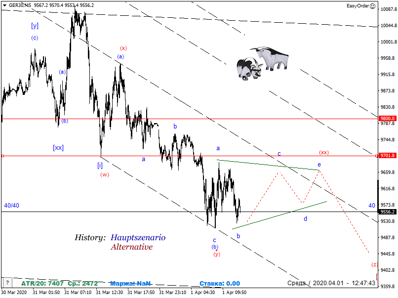 DAX-Future Eugen`s Einschätzungen EWA-Trading. 1170061