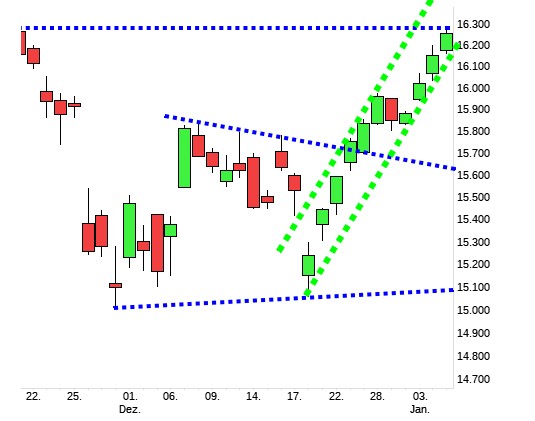 Charttechnik jeder darf mitmachen. DAX, DOW usw. 1292168