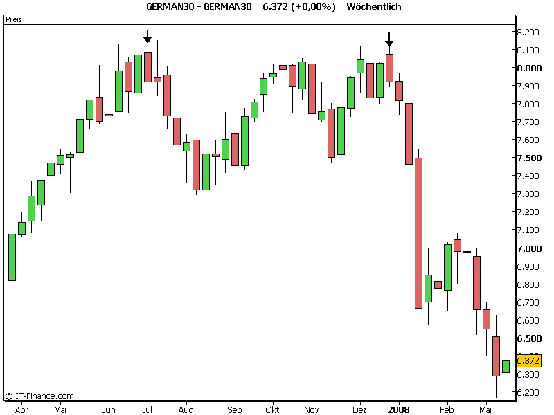 DAX Doppeltop 155963