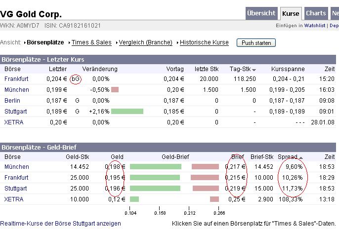 VG Gold ( ISIN: CA9182161021 ) 149412