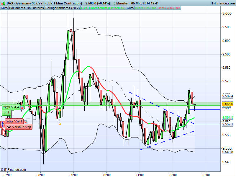 DAX 2014 strong long! Spiel mit offenen Karten! 701463