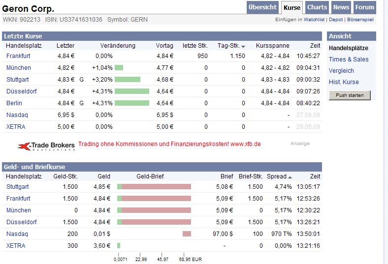+ 12,3 % bei Geron (902213) Was ist los? o. T. 241775