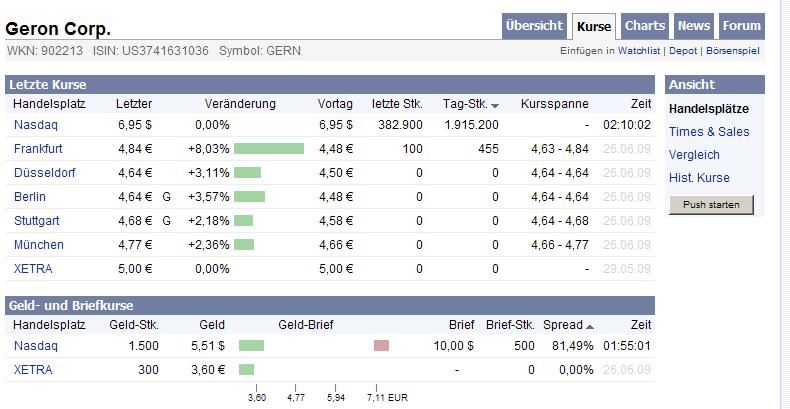 + 12,3 % bei Geron (902213) Was ist los? o. T. 241774