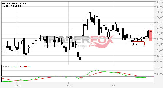 Aktuelle Interessante Analysteneinschätzungen 510823