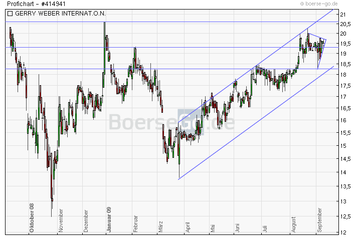 Gerry Weber, Ungebrochene Wachstumsdynamik 258424