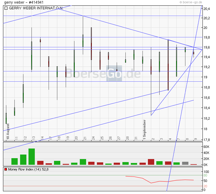 Gerry Weber, Ungebrochene Wachstumsdynamik 258294
