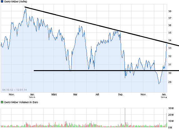 Auf dem Weg zum Global Player... 681090