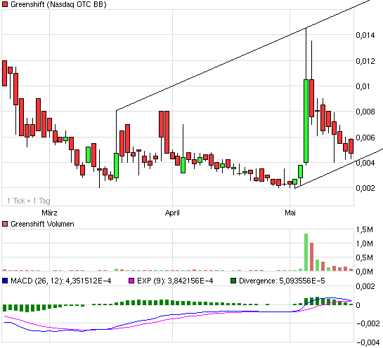 die neue Greenshift - auf zu alten Höhen ? 233745