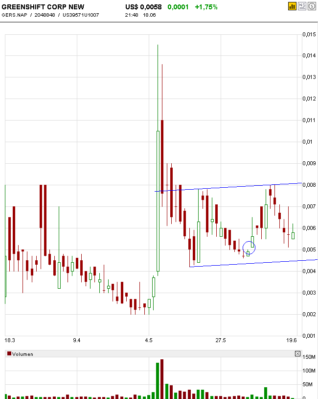 die neue Greenshift - auf zu alten Höhen ? 239602
