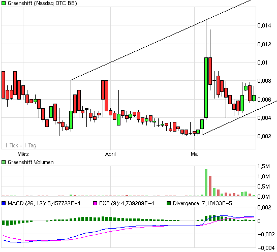 die neue Greenshift - auf zu alten Höhen ? 234512