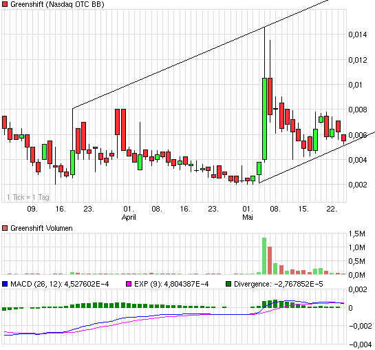 die neue Greenshift - auf zu alten Höhen ? 235739