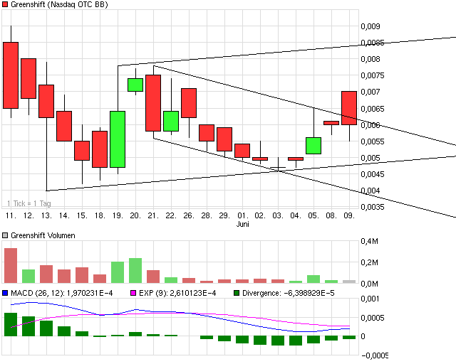 die neue Greenshift - auf zu alten Höhen ? 237700