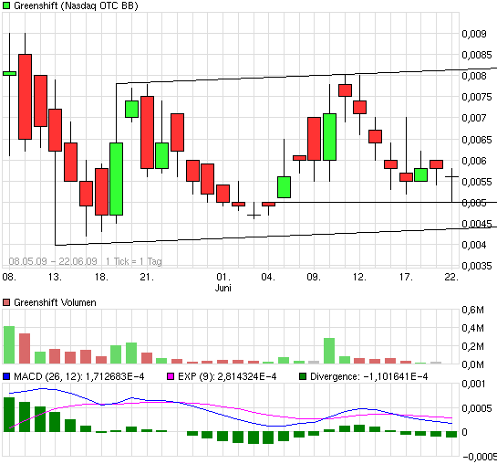 die neue Greenshift - auf zu alten Höhen ? 240378